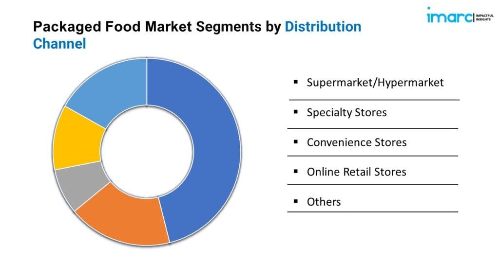 Packaged Food Market