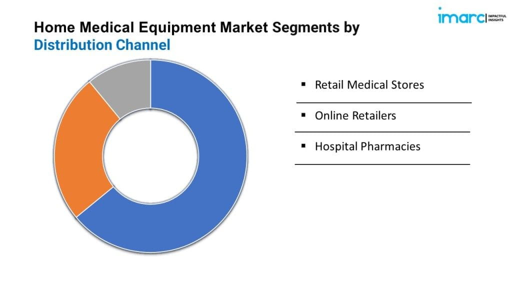 Home Medical Equipment Market