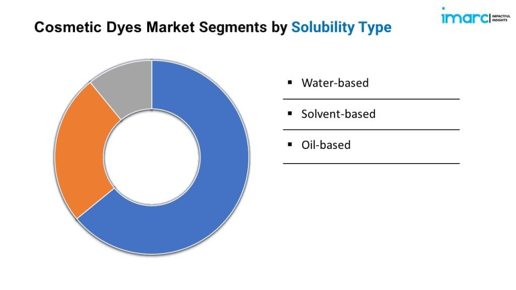 Cosmetic Dyes Market