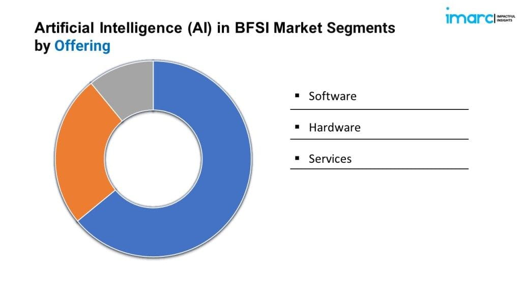 Artificial Intelligence (AI) in BFSI Market Segmentation