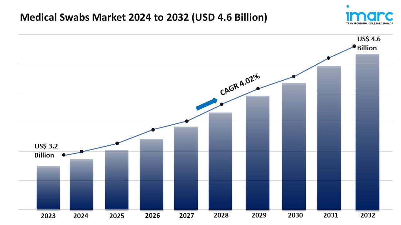 Medical Swabs Market