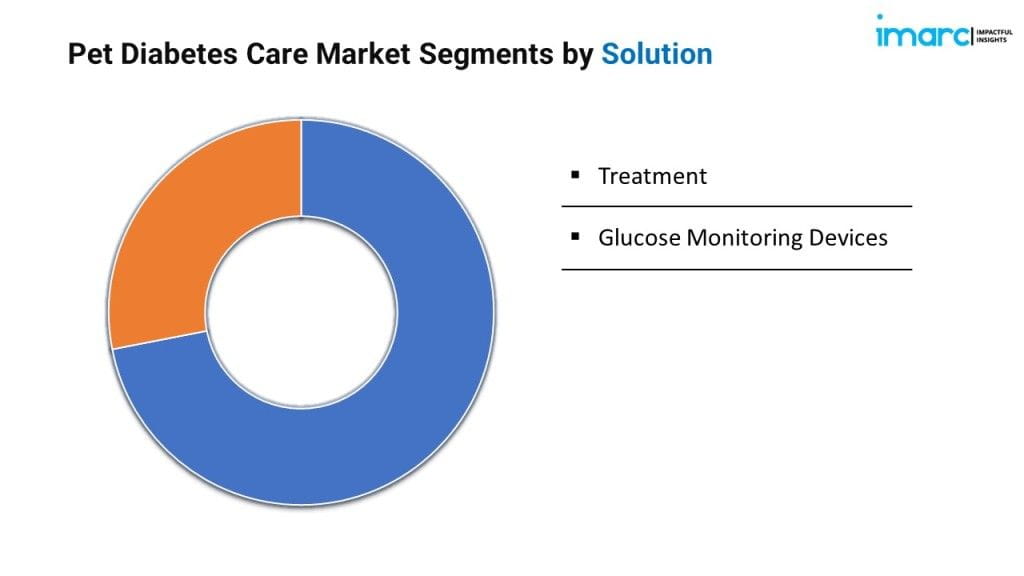 Pet Diabetes Care Market