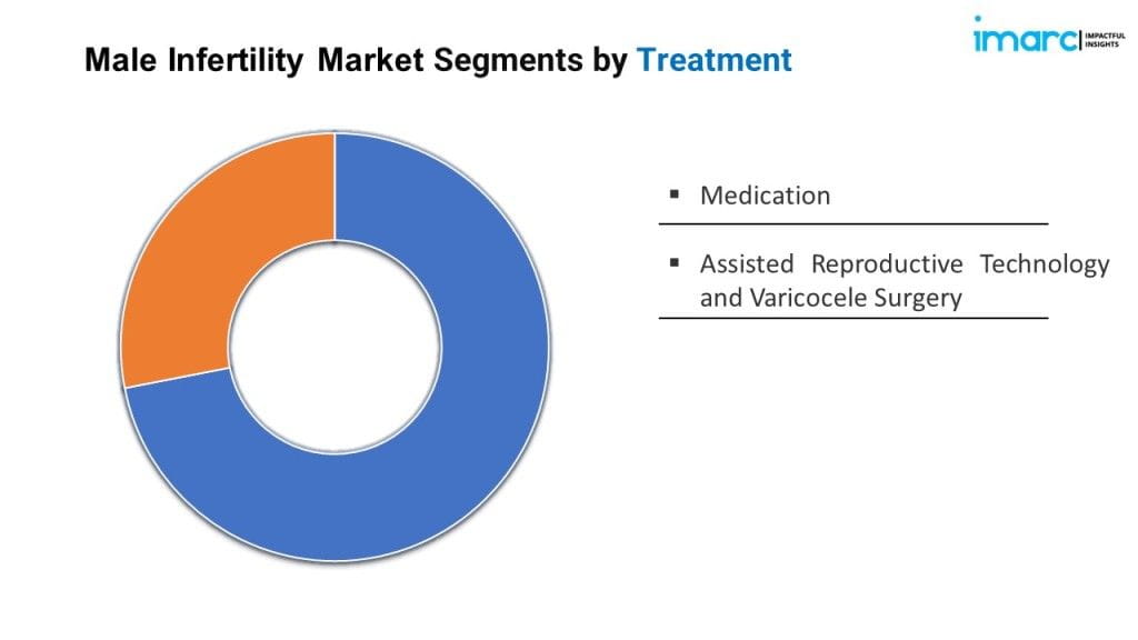 Male Infertility Market Share