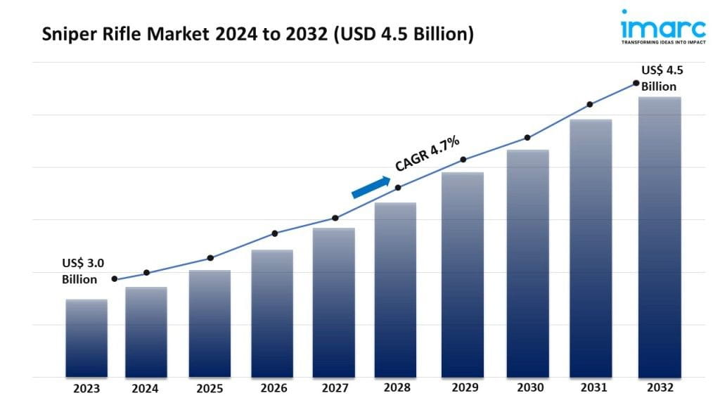 Global Sniper Rifle Market