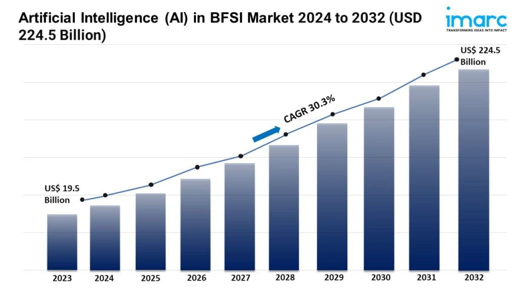 Global Artificial Intelligence (AI) in BFSI Market