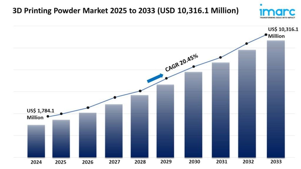 3D Printing Powder Market