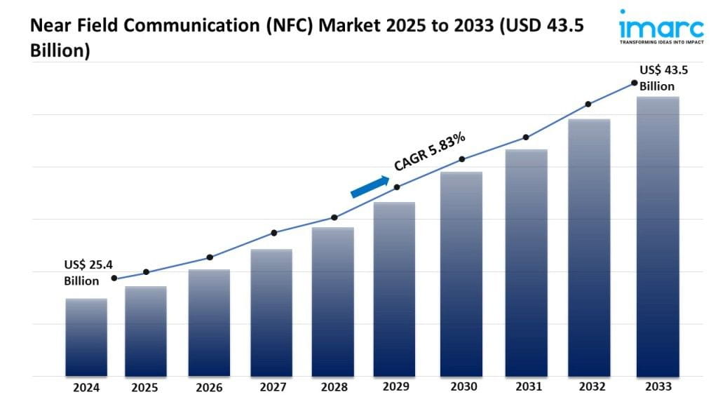 Near Field Communication (NFC) Market Size